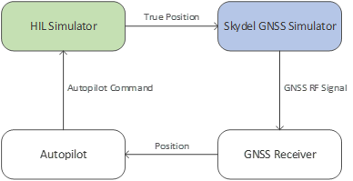 Hardware-in-the-Loop (HIL)