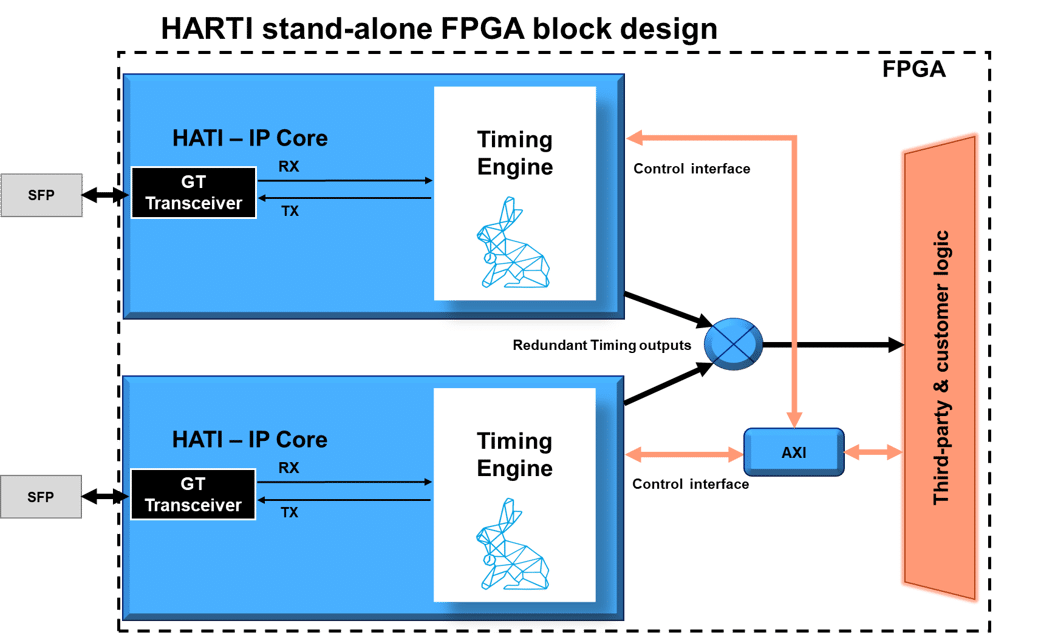 HARTI stand alone FPGA block design