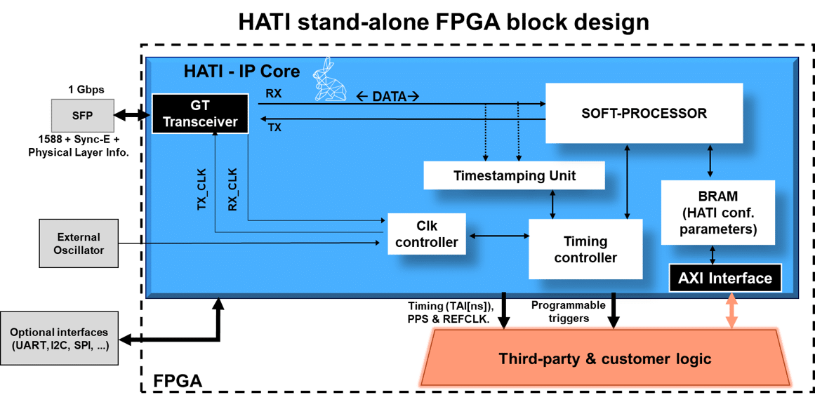 HATI stand alone FPGA block design