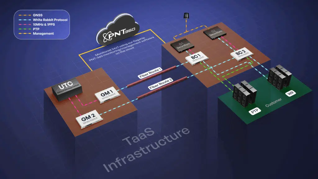 Diagram illustrating Safran’s TimeLynx Time-as-a-Service (TaaS) infrastructure, showing UTC signal distribution via White Rabbit and PTP protocols across network nodes for precise timing synchronization.