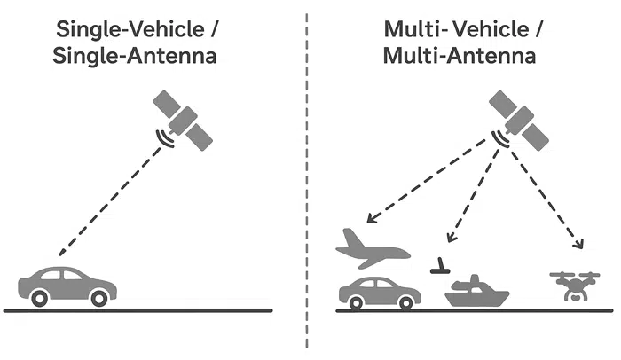 Single vs. Multi antenna