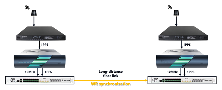Full Redundancy Topology
